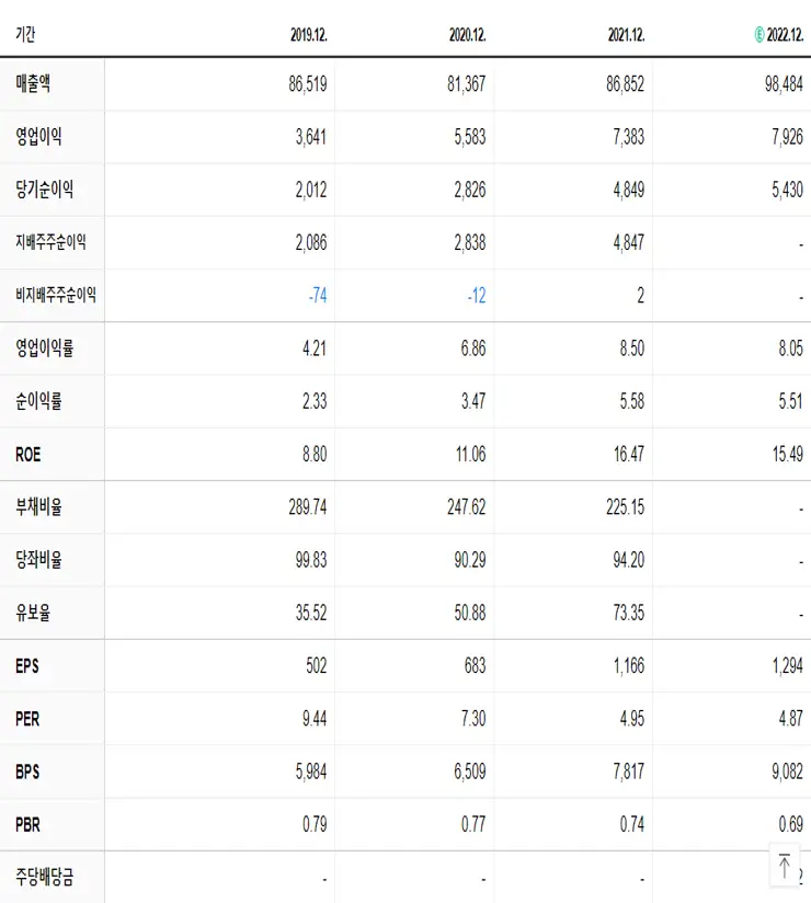 대우건설 재무제표