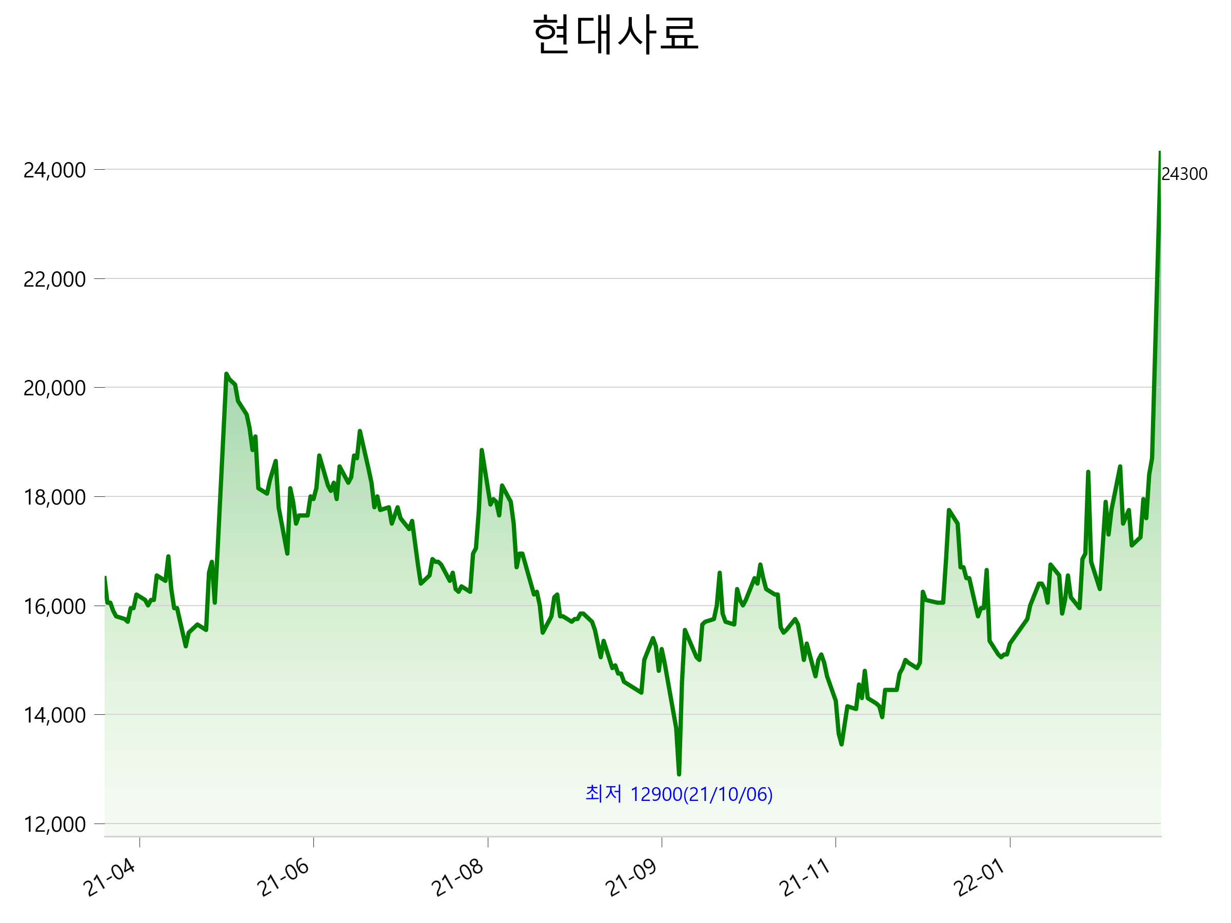  현대사료 주가 상한가 이유