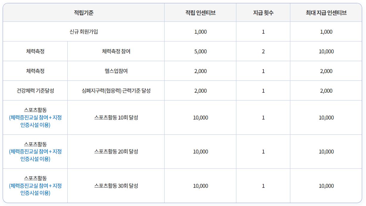 전국민 운동지원금