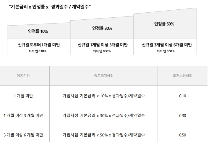 카카오뱅크 26주적금 중도해지 이자율