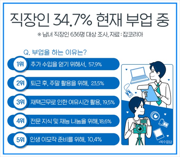 직장인 부업 35%