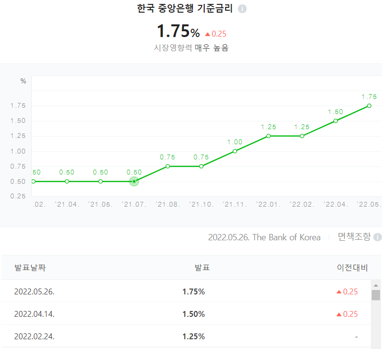  한국은행(BOK) 기준금리 인상(1.5%->1.75%)