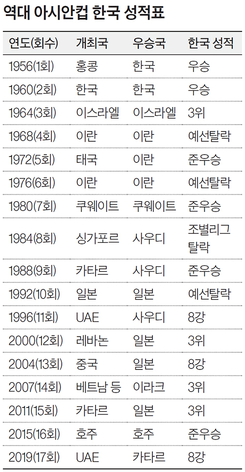  역대 아시안컵 한국 성적표 (1956 ~ 2019)