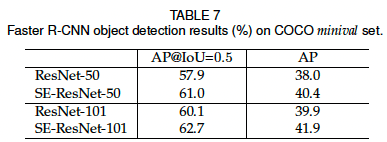 14.COCO object detection 실험 결과