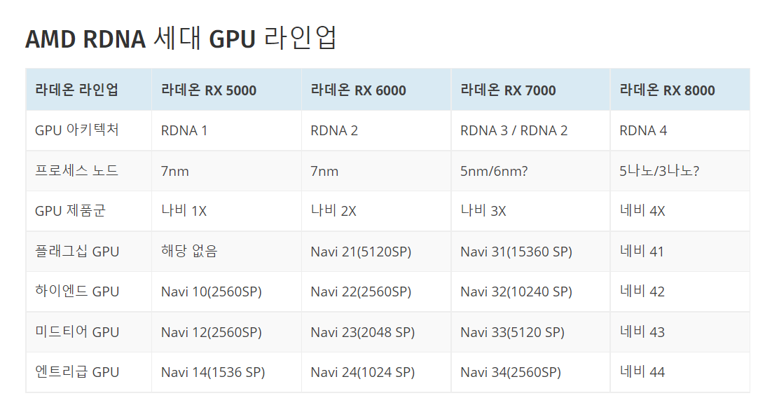 루머 - AMD 차세대 라데온 그래픽카드 RDNA3 RDNA4 스펙 성능 가격 루머 - Amd 차세대 라데온 그래픽카드 Rdna3 Rdna4 스펙 성능 가격