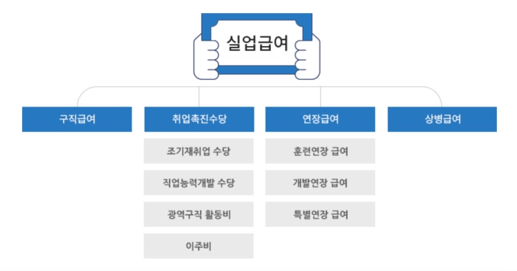 실업급여 유형