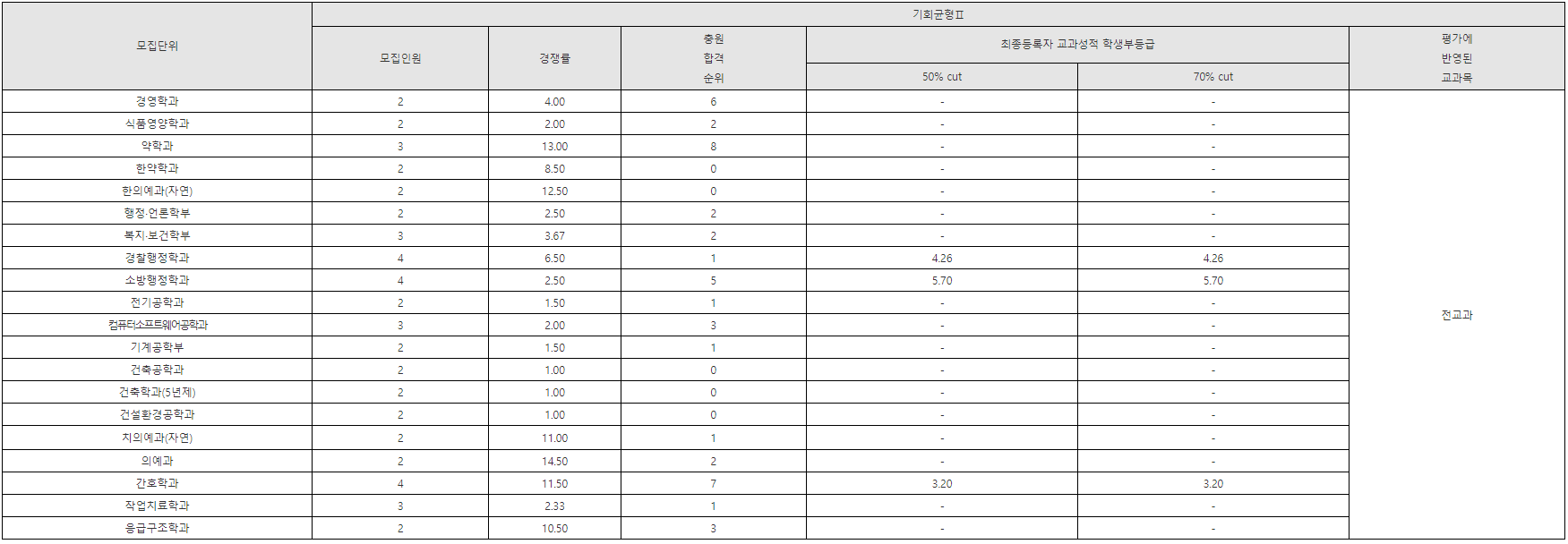 학생부종합 (기회균형 II)