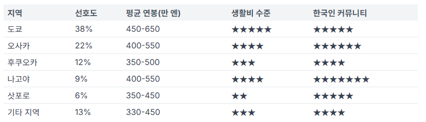 일본 취업
