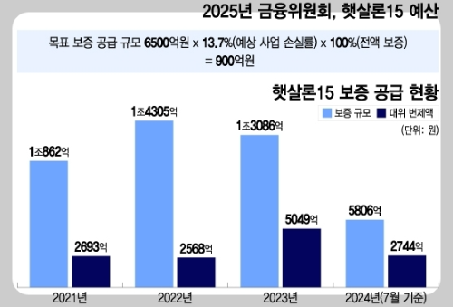 햇살론15 특례보증 부결
