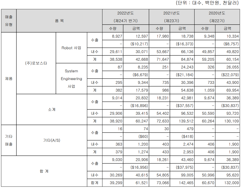 로보스타 - 실적 구분 현황