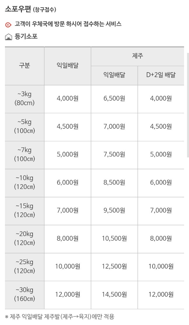 우체국 택배비