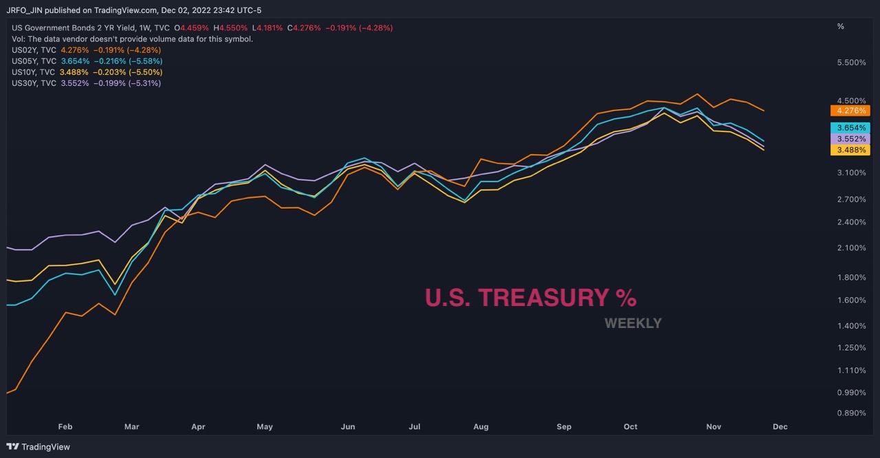 U.S. Treasury Yields 1