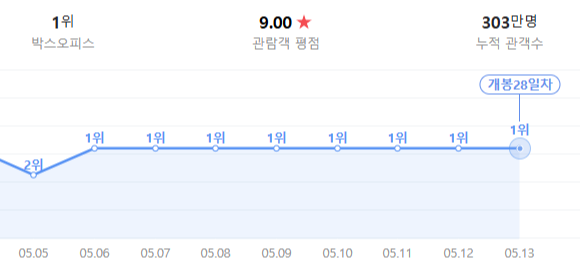 영화 야당 순위