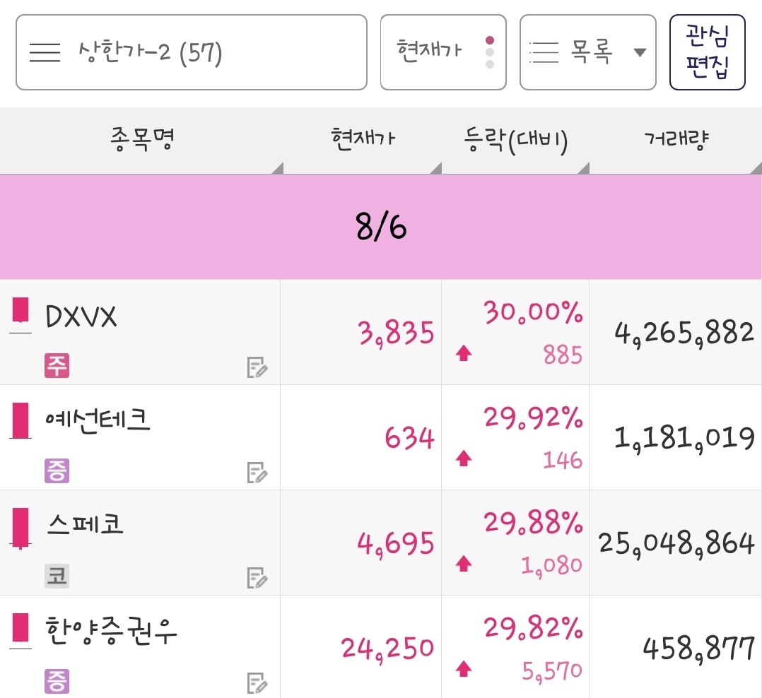 24년 8월 6일 상한가 종목은 DXVX, 예선테크, 스페코, 한양증권우 입니다.