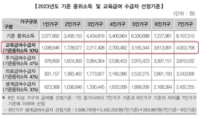 기준중위소득선정기준