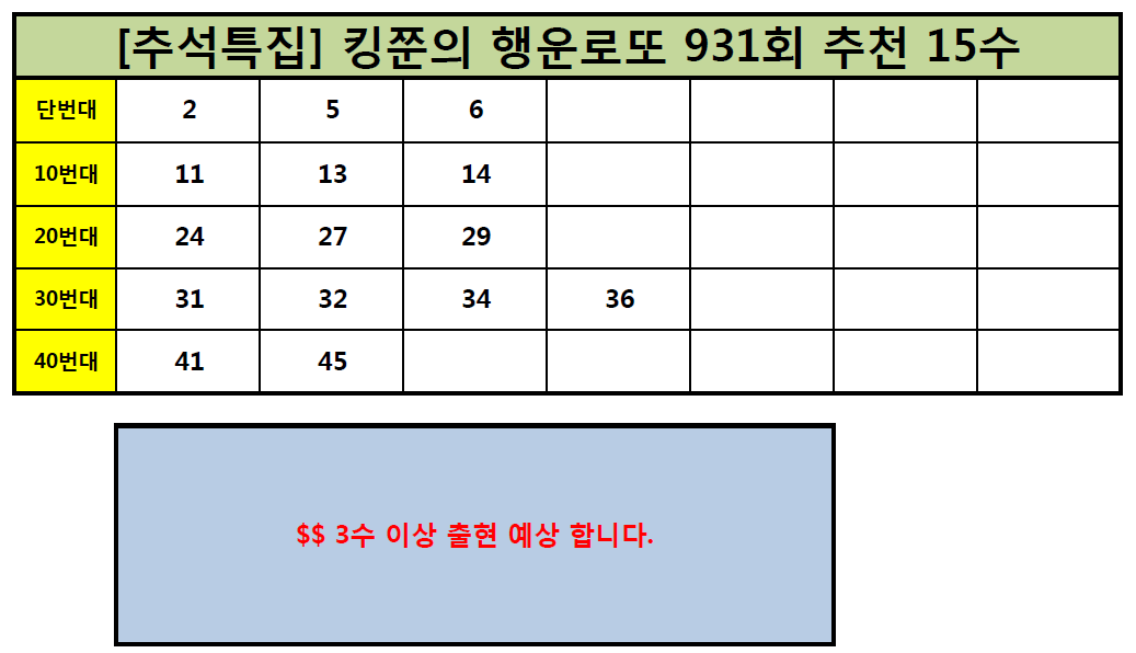  [추석특집!] 로또 931회 강력추천 15수(Feat. 추천조합번호 5개 공개!!)