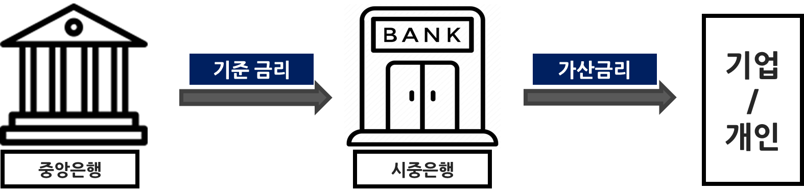  기준금리, 가산금리, 우대금리, 대출 금리에 관한 모든 것