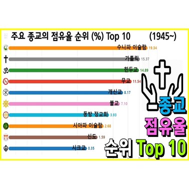  시대에 따라 점유율이 가장 높은 종교는? (기독교와 이슬람이 인구의 절반? 1945년~)