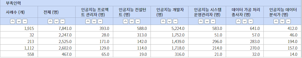 KOSIS_AI_STATISTICS_lack_of_staff