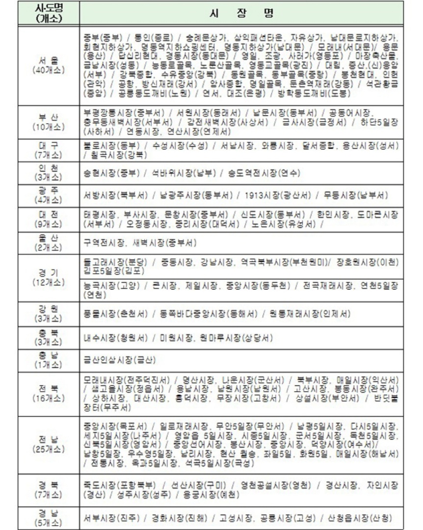  전통시장 주변도로 무료주차 2시간 (~ 추석 10월 4일까지)
