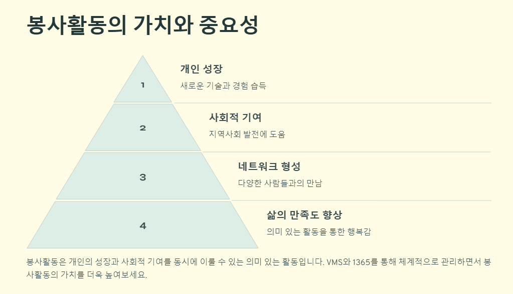 VMS 봉사활동 실적 관리