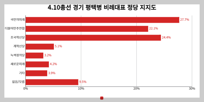 평택병-비례대표-정당투표-지지율