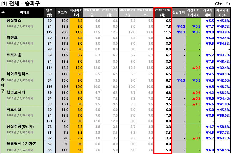 송파구 전세 최저 호가