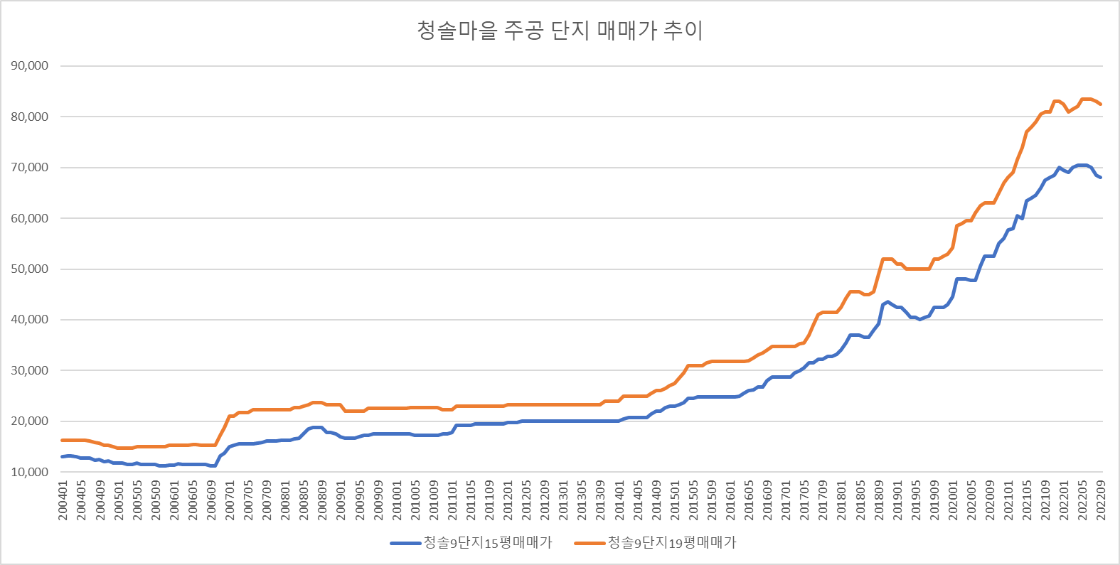 청솔주공9단지-매매시세