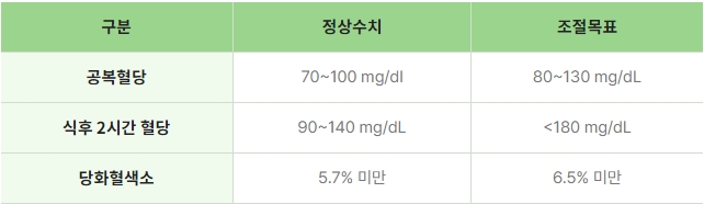 혈당 정상수치를 정리해 놓은 표