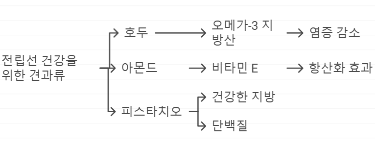 전립선에 좋은 견과류