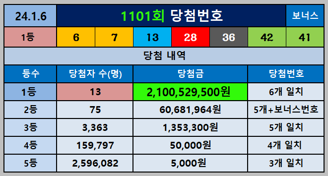 1101회 1등 당첨번호