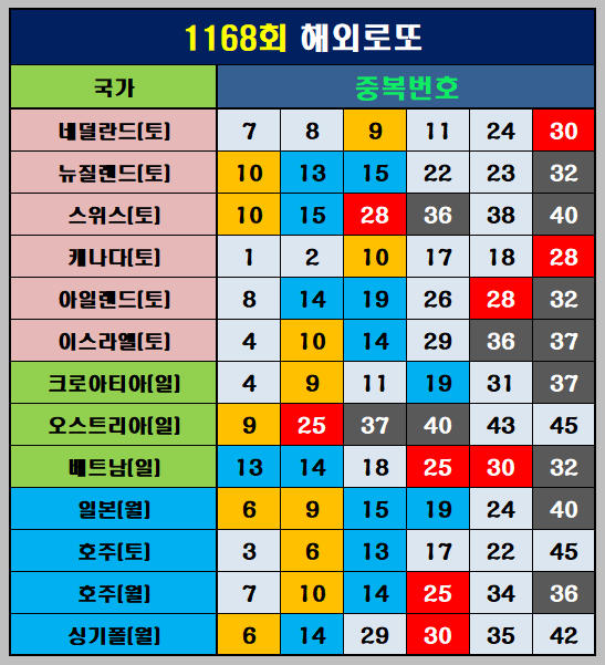 해외로또 중복번호