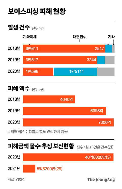  보이스피싱 - 문자나 전화로 대출을 알선하거나 신청하라고 권유하는 대한민국 금융기관은 없다. 직접 와서 변제해가는 금융기관도 없다
