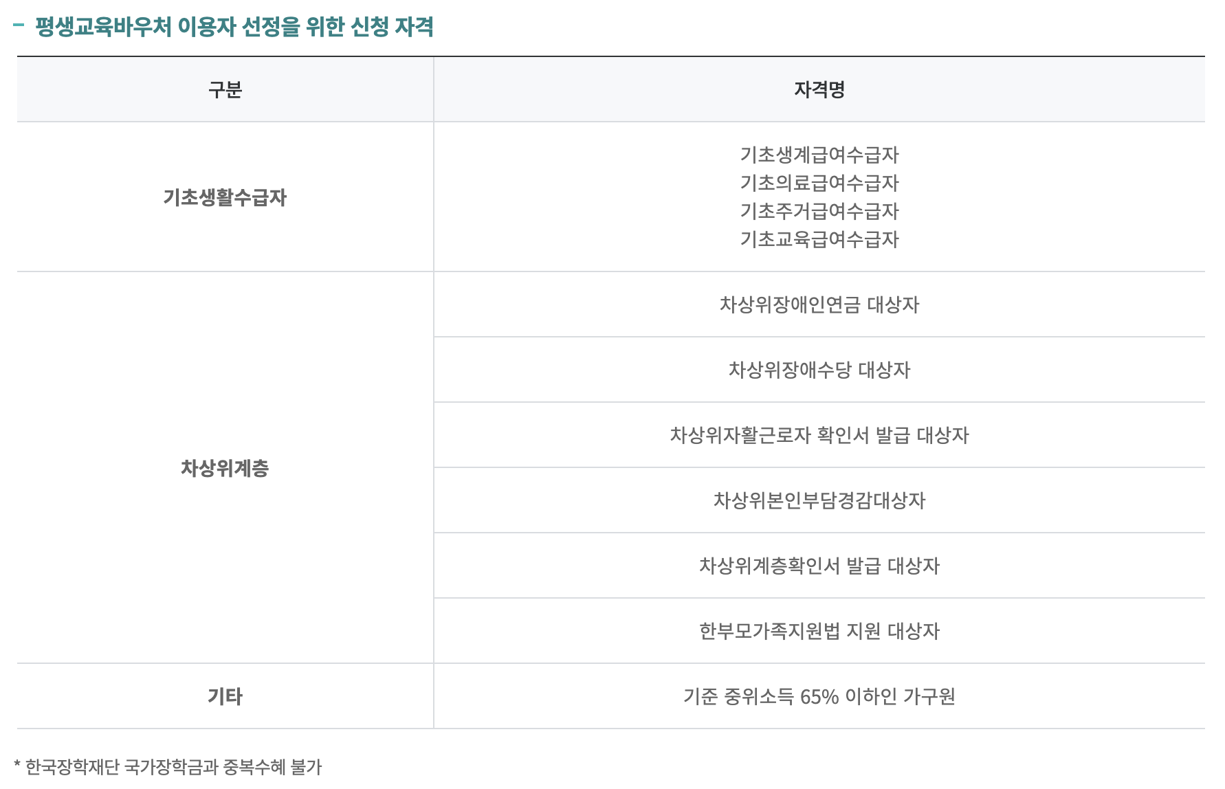 평생교육바우처-조건