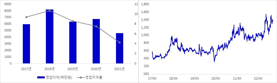 비엠티 실적 및 시가총액 추이