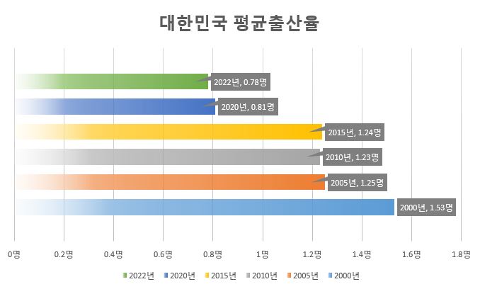한국 출산율 현황 및 감소이유, 1
