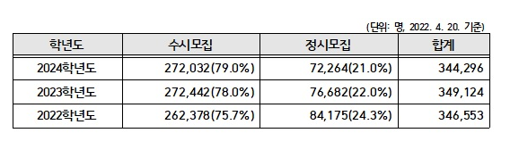  2024학년도 대학 모집인원 34만4296명…4828명 감소_한국대학교육협의회 대학입학전형위원회