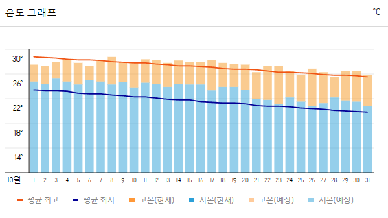 오키나와 여행 날씨