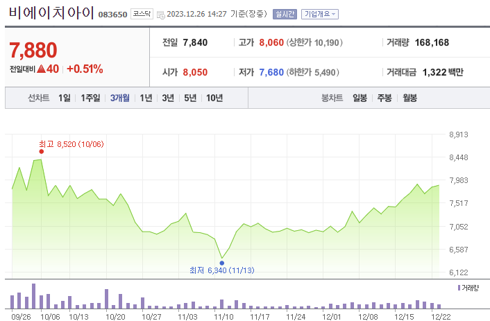 비에이치아이 주가