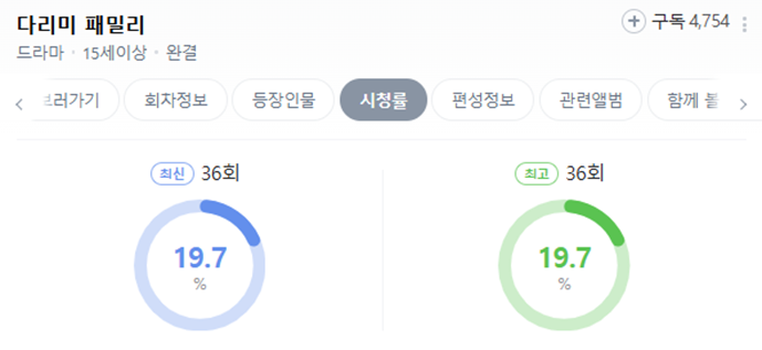 요즘 점점 입소문 타더니 시청률 20% 찍고 있는 드라마...jpg | 인스티즈