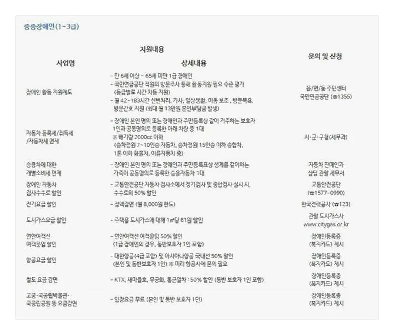 장애등급 혜택