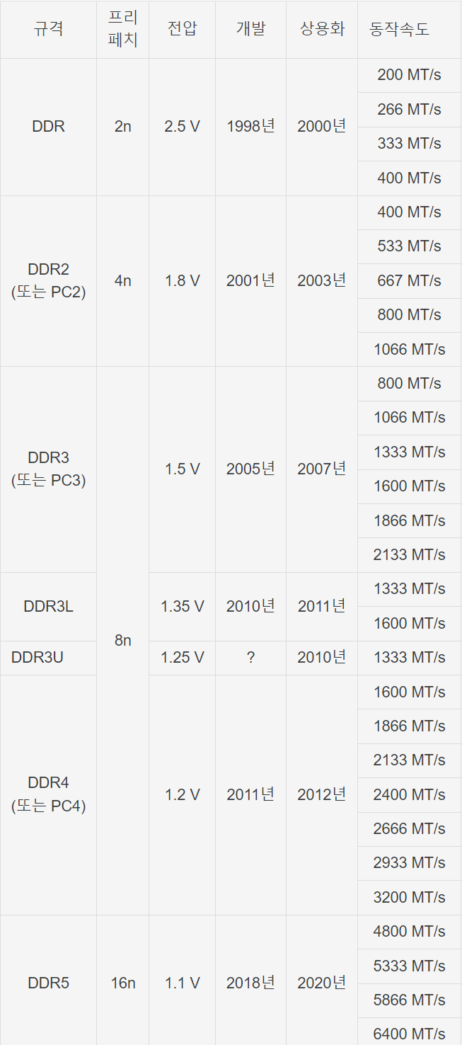 SDRAM 발전 현황