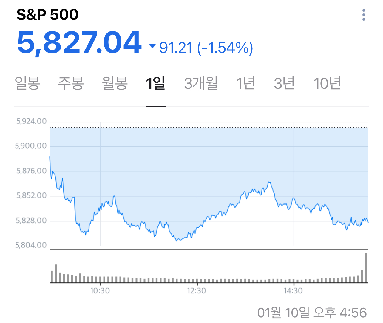 2025년 1월 10일 s&amp;p500