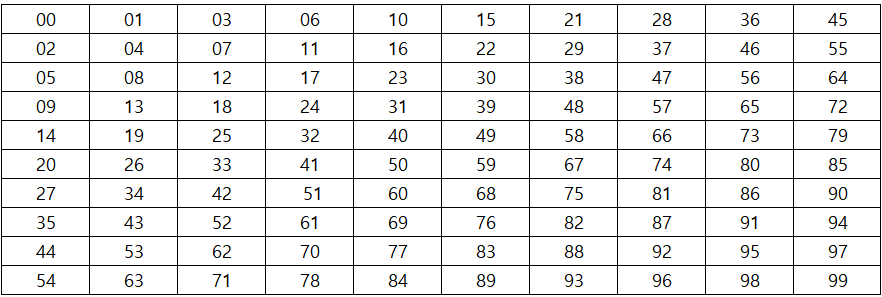 정방행렬_대각선 1