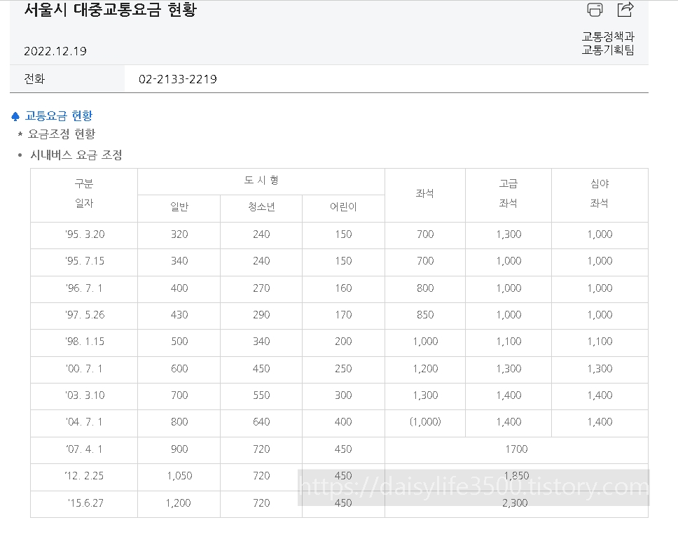 서울시대중교통비기본요금인상서울지하철기본요금인상마을버스인상간선버스인상좌석버스광역버스순환버스요금인상환승요금