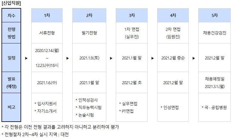 신협-채용과정