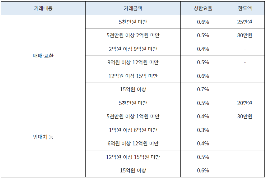 중개비 한도