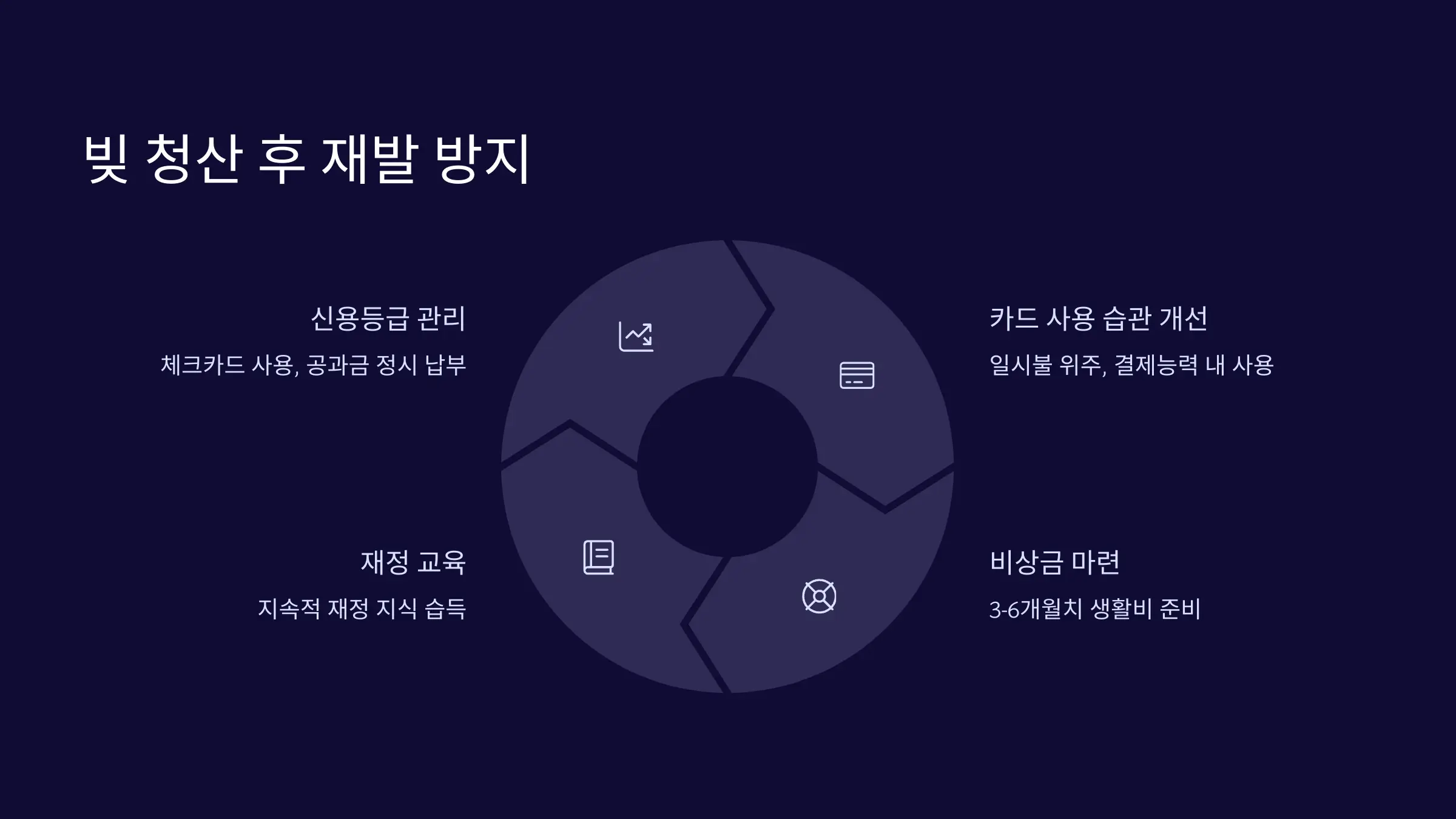 빚 청산 후, '신용 관리'와 '재발 방지'
