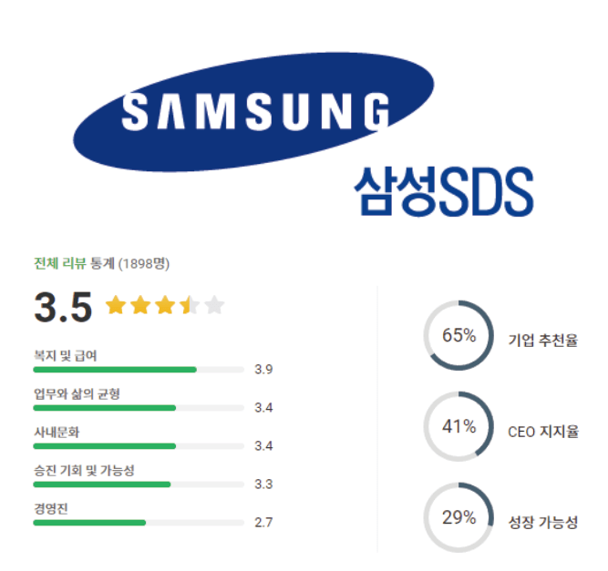 삼성SDS 로고 및 기업 평점