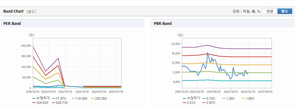 경보제약 주가 가치분석창